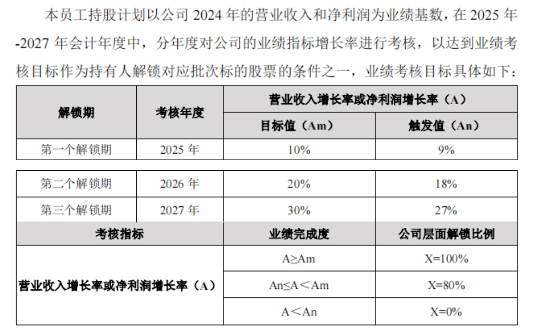 迈瑞医疗员工持股末期解锁“折戟”背后:73%利润增长目标落空,2024年营利增速创上市新低