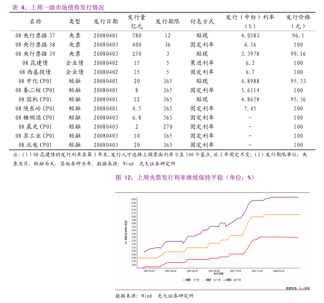 占比近四成,利率低至1.17%!银行成科创债发行主力