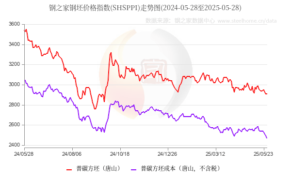 财政部：1―5月国有企业利润总额16514.5亿元 同比下降2.8%