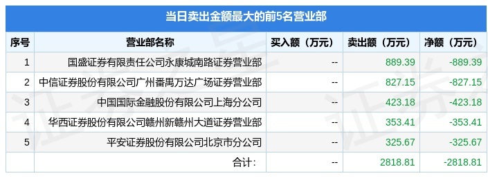 退市鹏博龙虎榜：营业部净卖出13.76万元