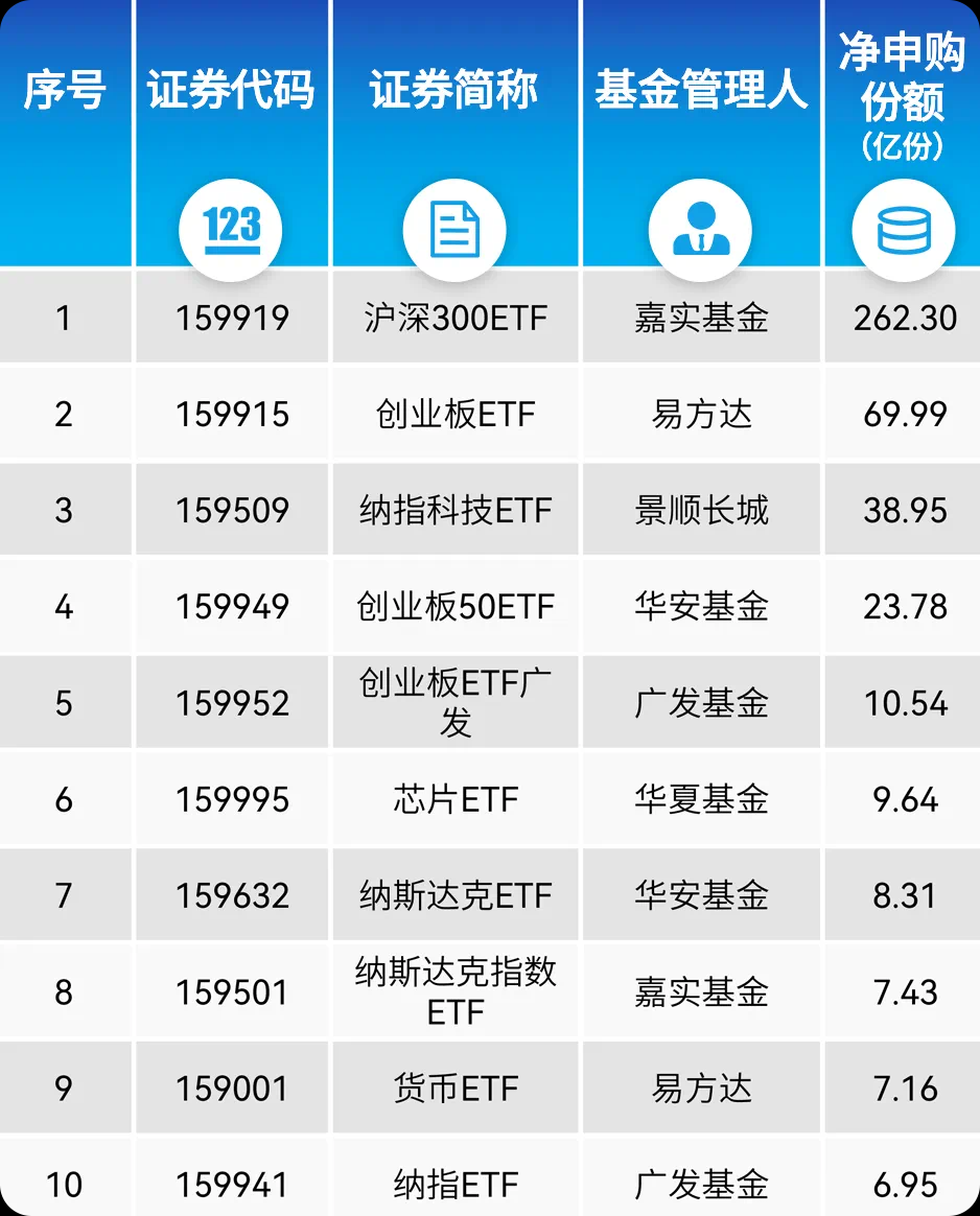 沪深300指数ETF今日合计成交额101.87亿元，环比增加15.67%