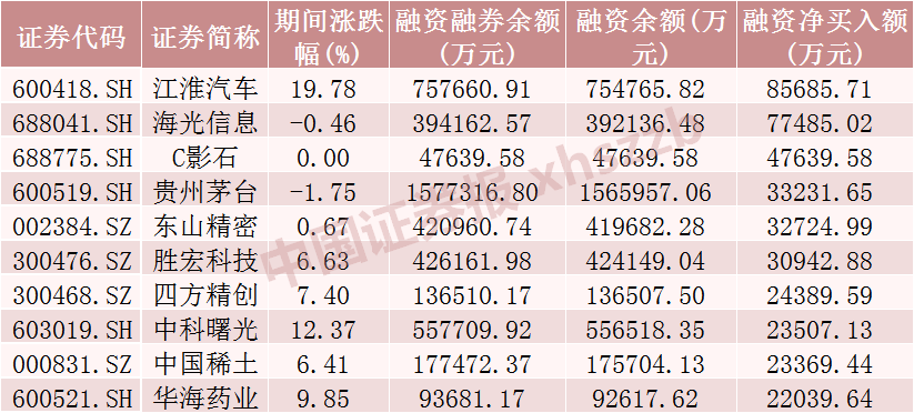 156只个股连续5日或5日以上获融资净买入