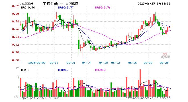 生物医药ETF（512290）涨超1.1%，短期调整释放风险或迎布局窗口