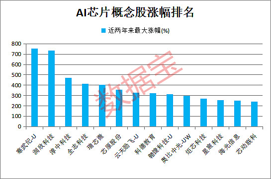 端侧AI芯片高增长可期，概念股曝光