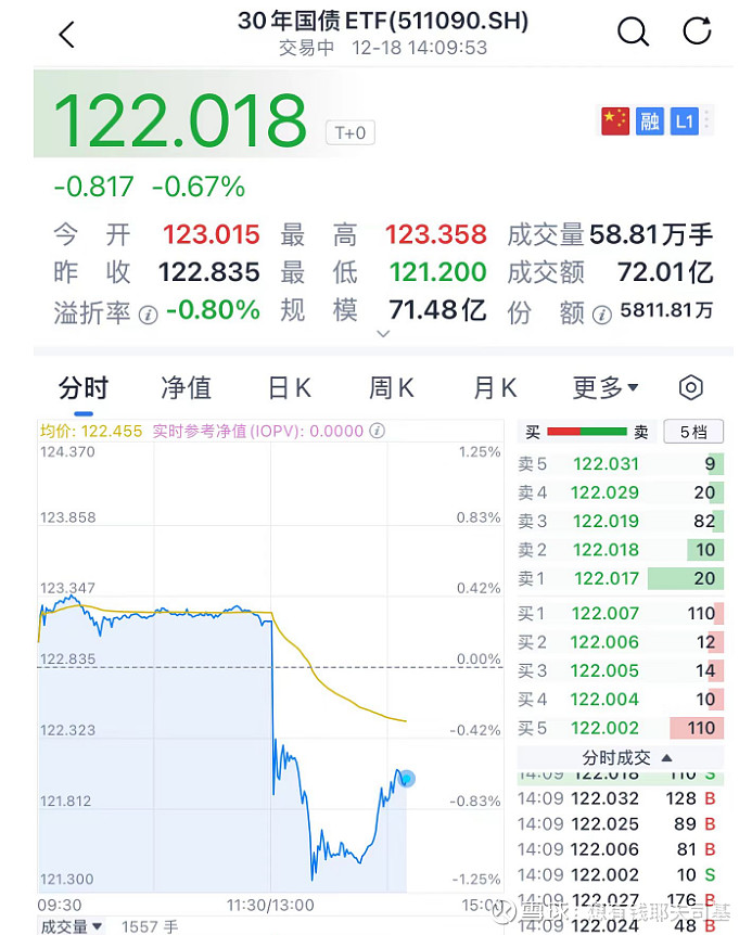 债市多空力量争夺继续，信用债ETF落地能否催化债牛？ | 债圈大家说07.01