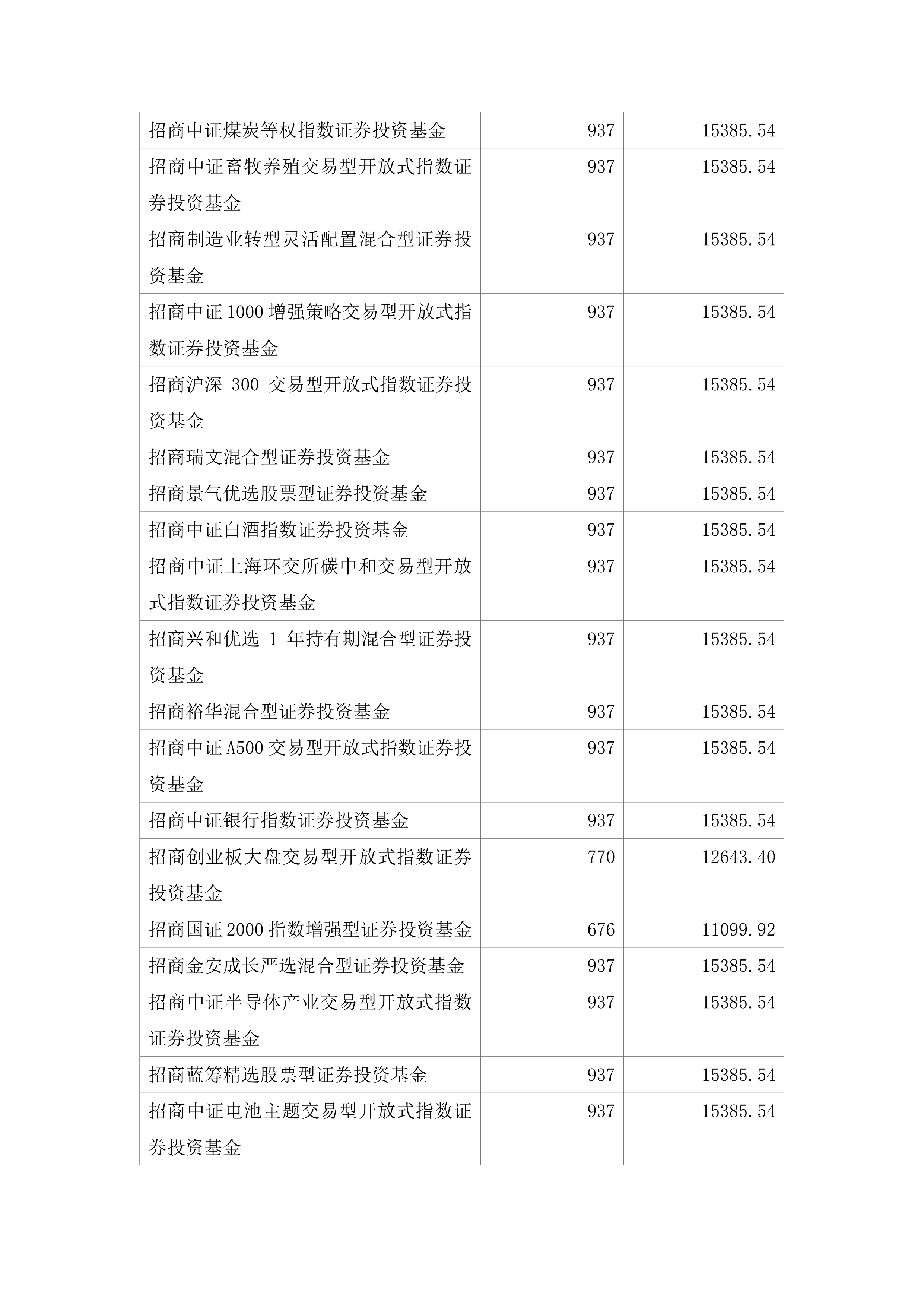 首批!招商中证AAA科技创新公司债ETF获批