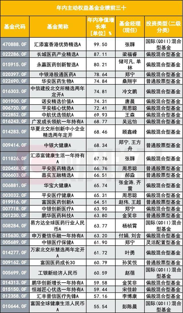 主动权益基金业绩强势回归 12只产品五年半收益超100%