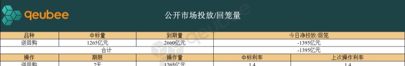 债市收盘|今日净回笼4521亿，现券振幅普遍1bp左右