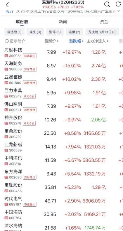 13只科创板股获融资净买入额超2000万元