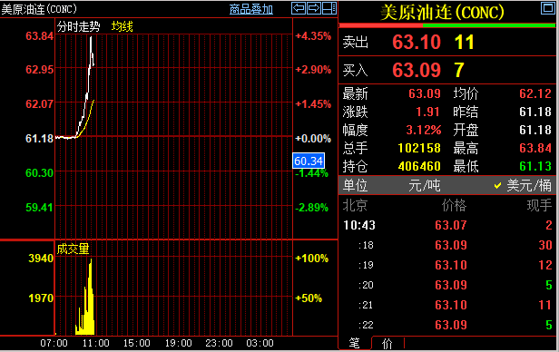 深夜突发!美国制裁伊朗,国际油价短线跳水