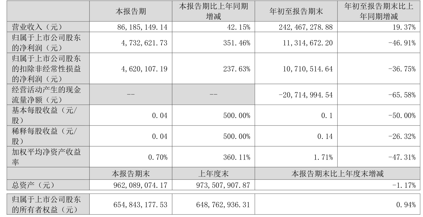 诺泰生物：预计上半年净利润同比增长32%到45%