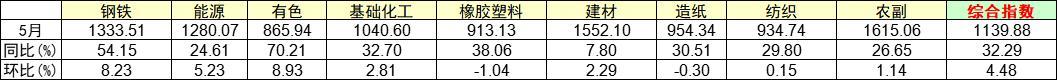 中国大宗商品价格指数连续两月温和回升