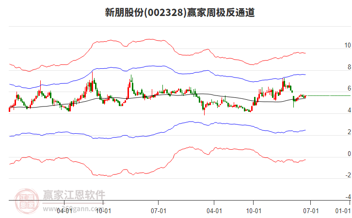新朋股份：全资子公司参投基金投资项目屹唐股份上市