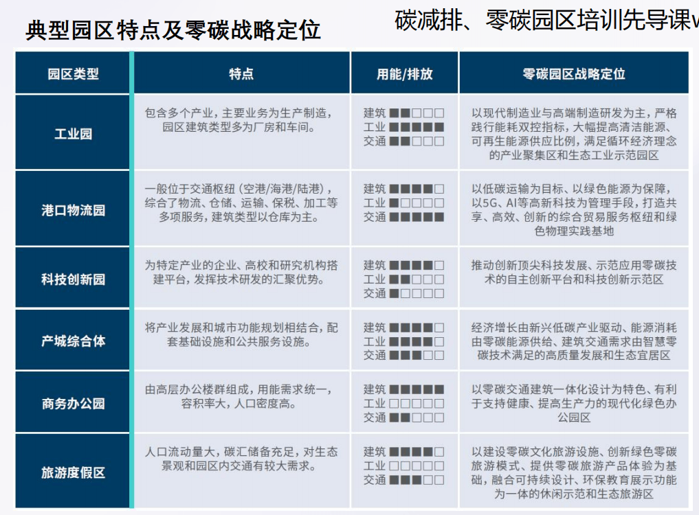 我国推进开展零碳园区建设