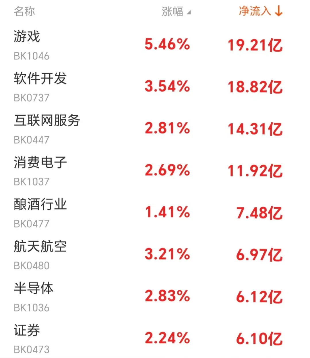 电子板块净流入近146亿元居首 龙虎榜机构抢筹多股