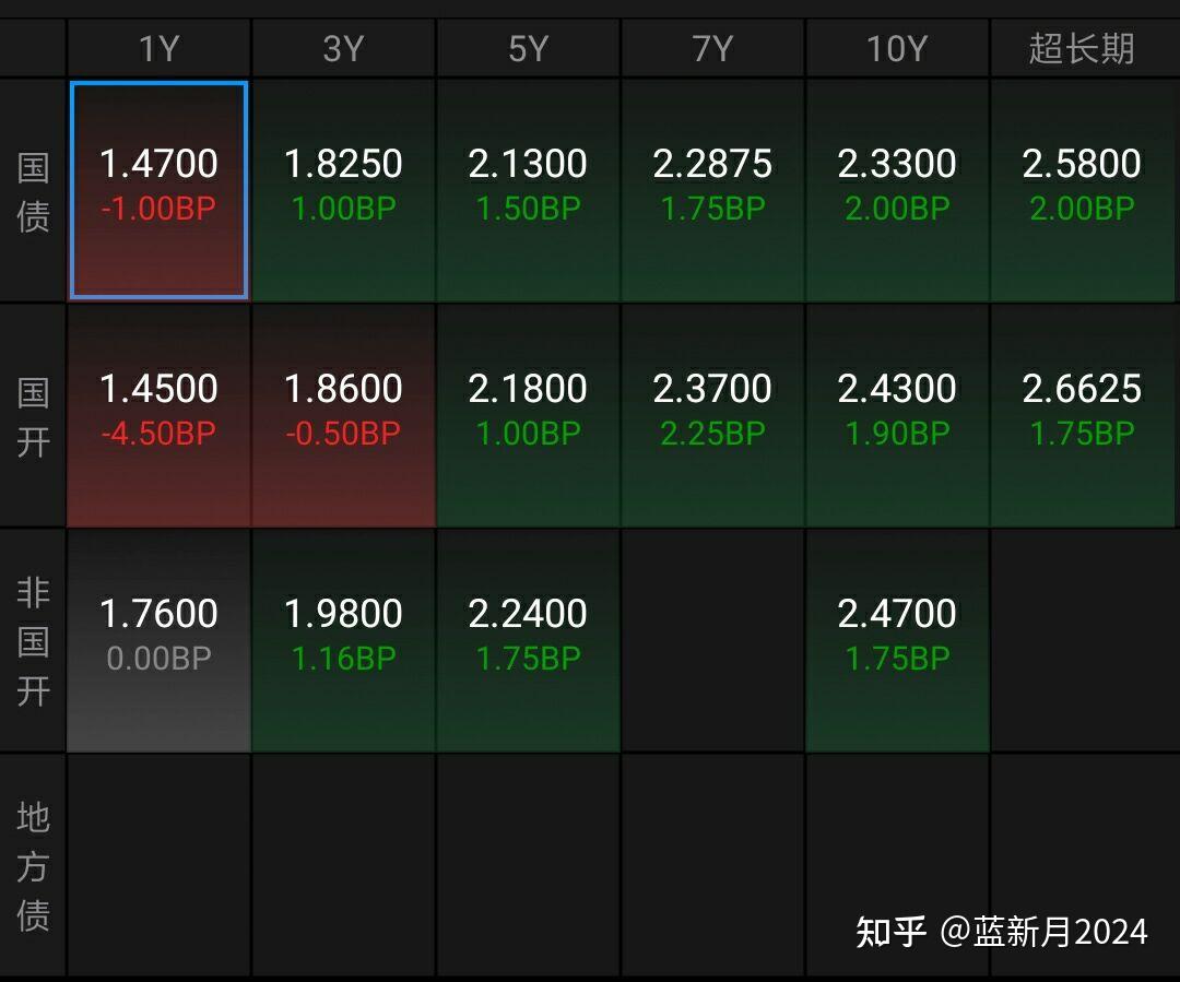 债市收盘|市场风格突变，利率债收益率振幅放大至1.5bp