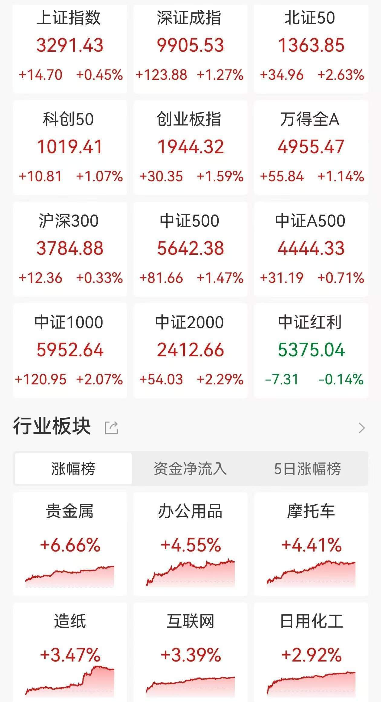 A股市场多个主要指数创阶段新高 专家解读