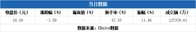 欣灵电气换手率47.13%，3机构现身龙虎榜