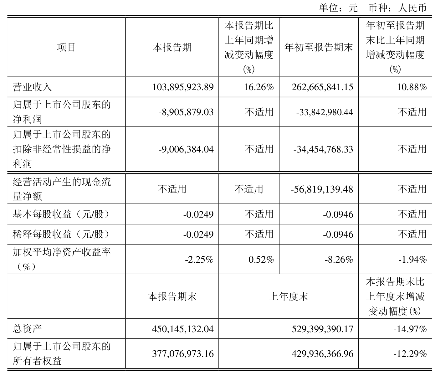 ST凯文：预计2025年上半年净利润亏损4800万元~6500万元