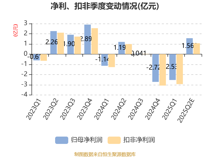 ST凯文：预计2025年上半年净利润亏损4800万元~6500万元