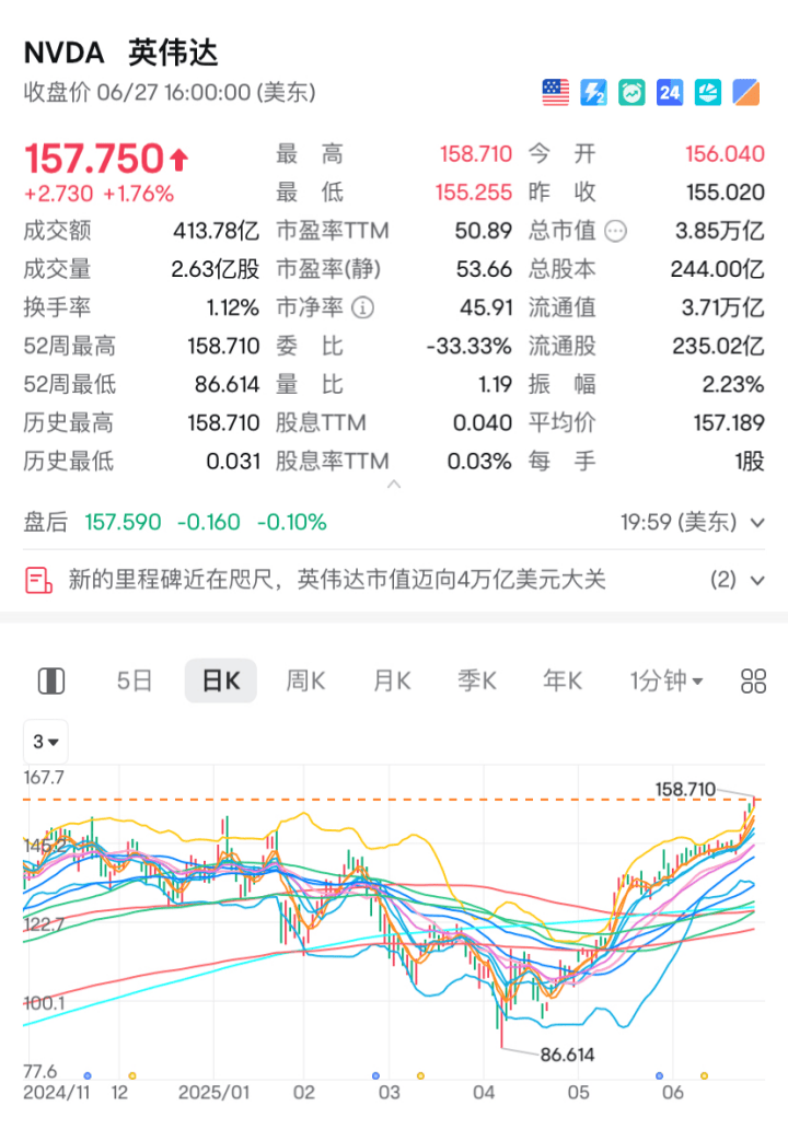 英伟达又创新高！黄仁勋再度减持，套现3640万美元