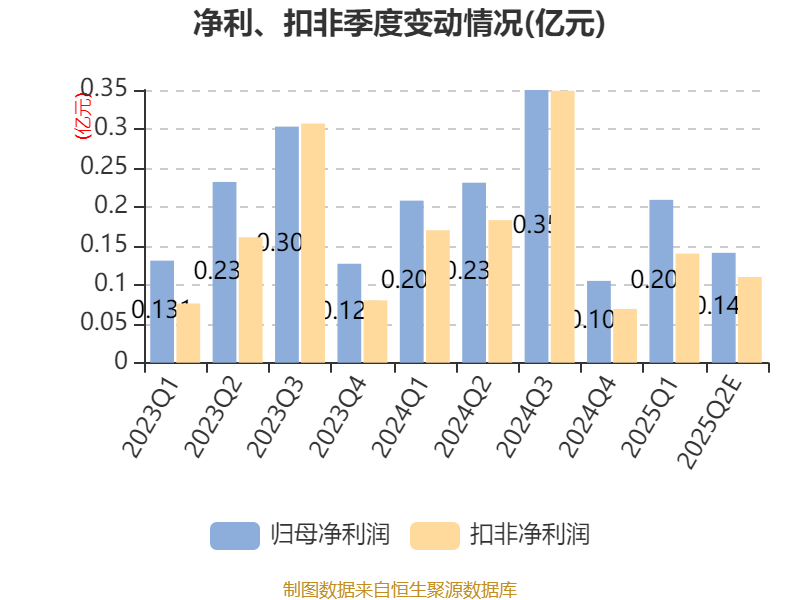东南网架：上半年净利同比预降55.75%―69.73%