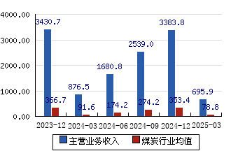 中国神华：预计上半年净利为236亿元至256亿元