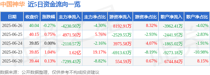 中国神华：6月煤炭销售量同比减少4.3％
