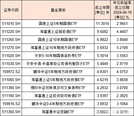 规模突破4000亿!债券ETF 1个月涨了1000亿!