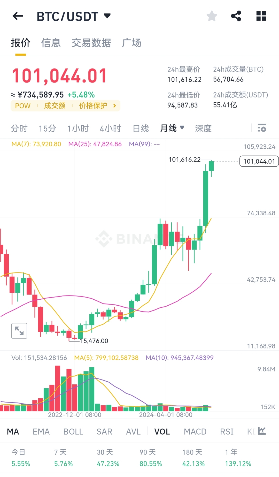 比特币,再创新高!