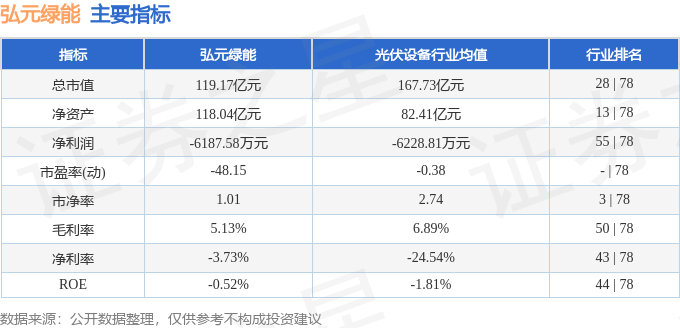 弘元绿能：预计上半年亏损2.9亿元到3.5亿元