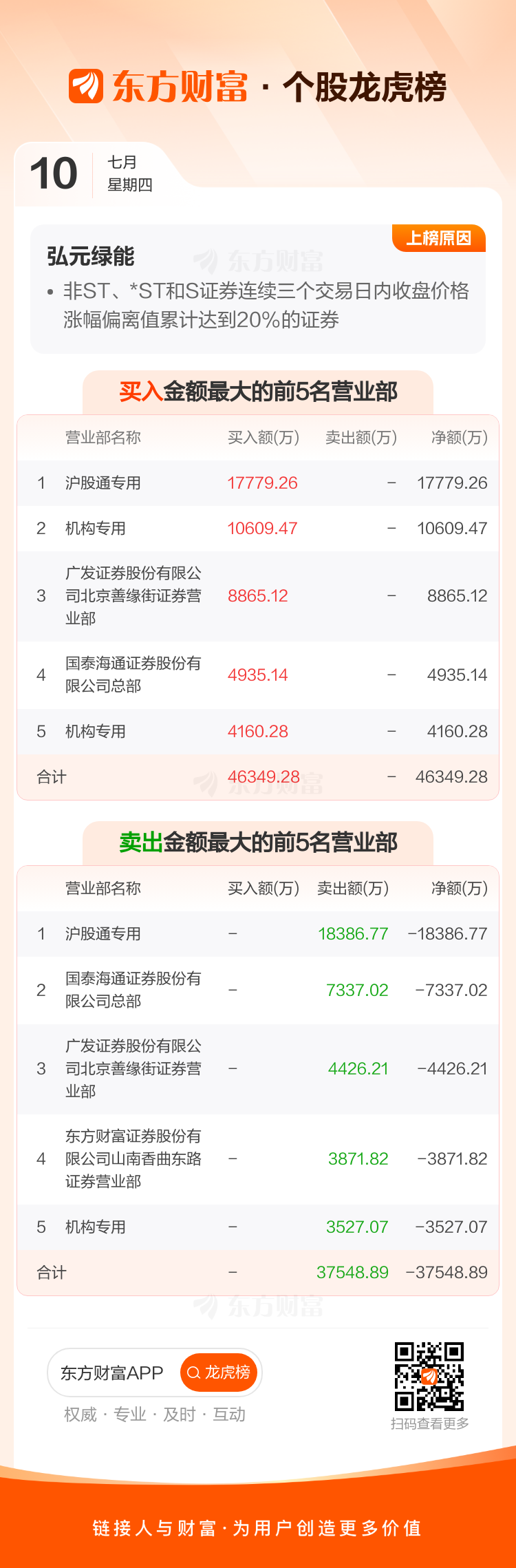弘元绿能：预计上半年亏损2.9亿元到3.5亿元