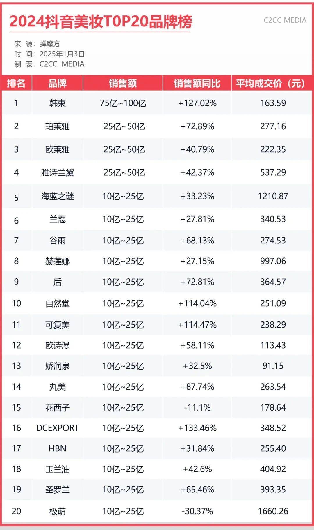 韩束营收占比82%!上美股份“单腿走路”能走多远?