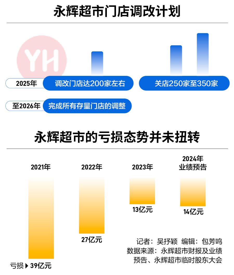 永辉超市上半年亏损加剧，叶国富加速门店调改：短期阵痛能换长期利好？