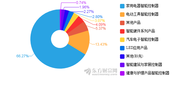 和而泰：目前公司与全球知名汽车电子零部件厂商博格华纳、尼得科、富奥等形成了战略合作伙伴关系