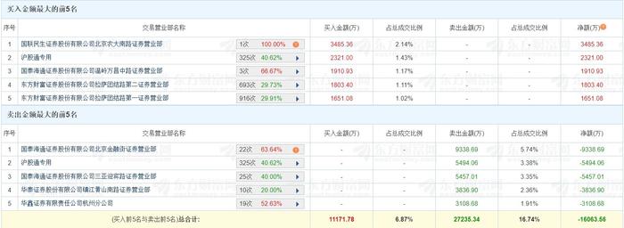 莱绅通灵跌停，机构龙虎榜净卖出7629.37万元