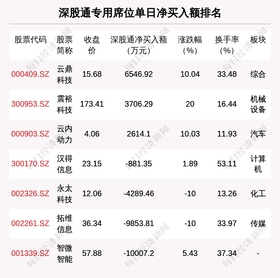 莱绅通灵跌停，机构龙虎榜净卖出7629.37万元