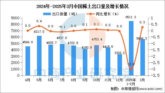 中国稀土：预计2025年上半年归属于上市公司股东的净利润为13627万元至17627万元