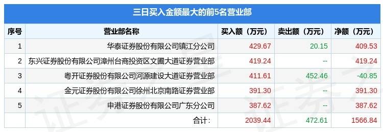 丽珠集团龙虎榜数据（7月16日）