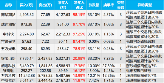 丽珠集团龙虎榜数据（7月16日）