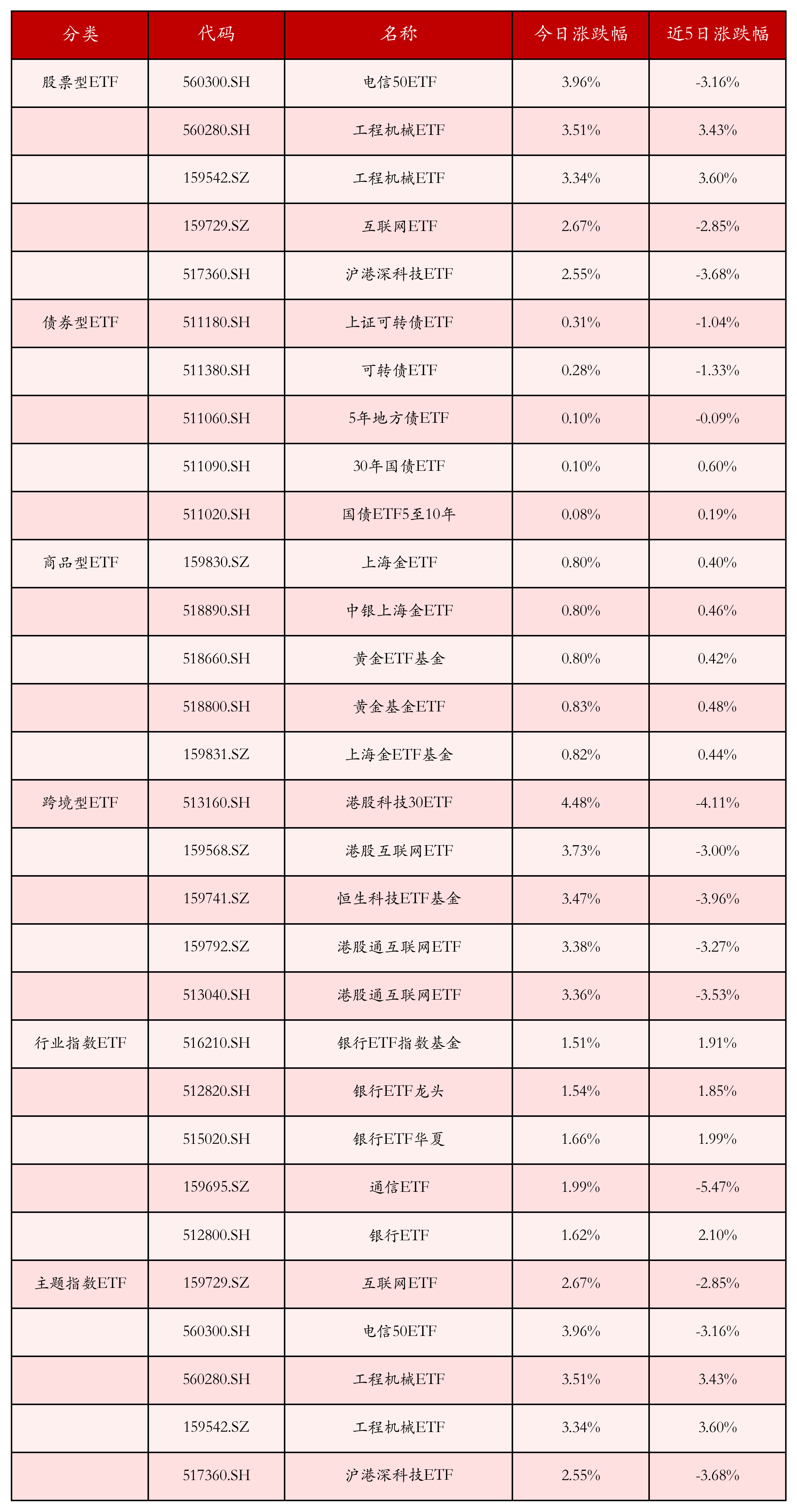 通信概念股走强，5GETF、5G通信ETF涨超4%