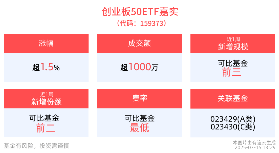 20cm速递｜创业板50ETF国泰（159375）涨超1.3%，市场关注基本面向好