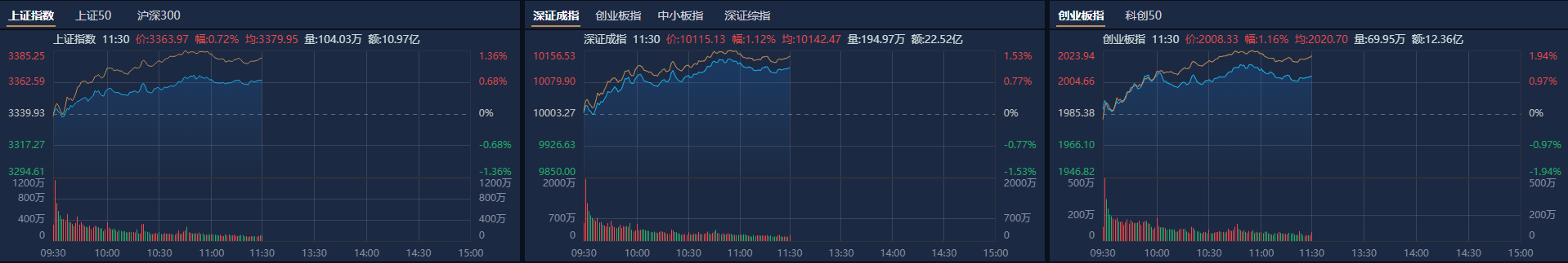 20cm速递｜创业板50ETF国泰（159375）涨超1.3%，市场关注基本面向好