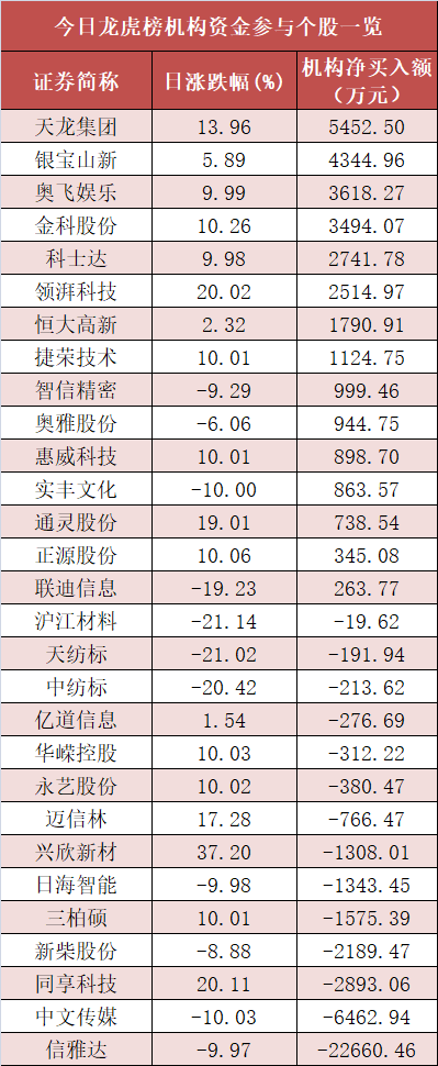 两市主力资金净流入近70亿元 电子等行业实现净流入