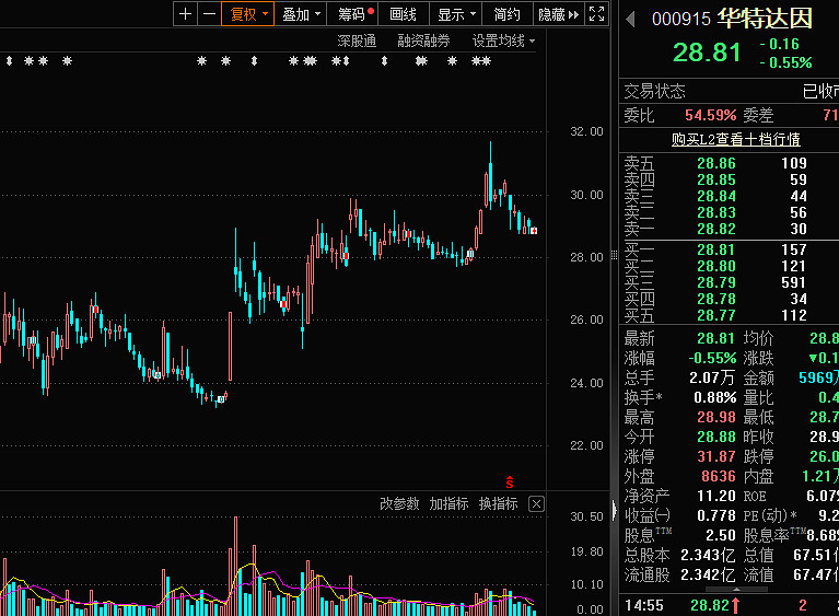 底部狂飙15%+！龙头股扭亏为盈，还有这些股获机构看好