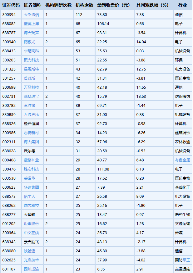 底部狂飙15%+！龙头股扭亏为盈，还有这些股获机构看好