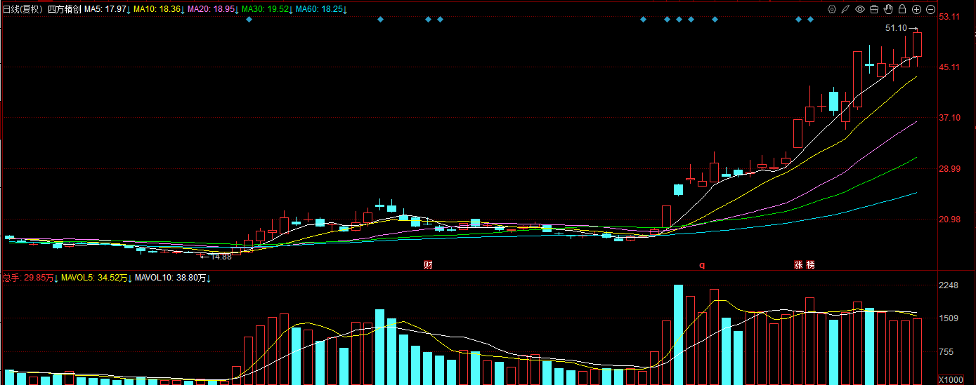 今日549只个股突破五日均线