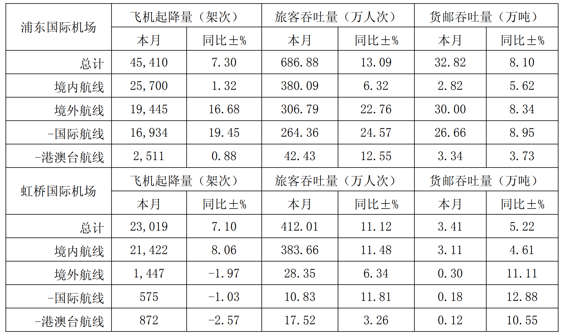 民航局：上半年国际货邮运输量同比增23.4%