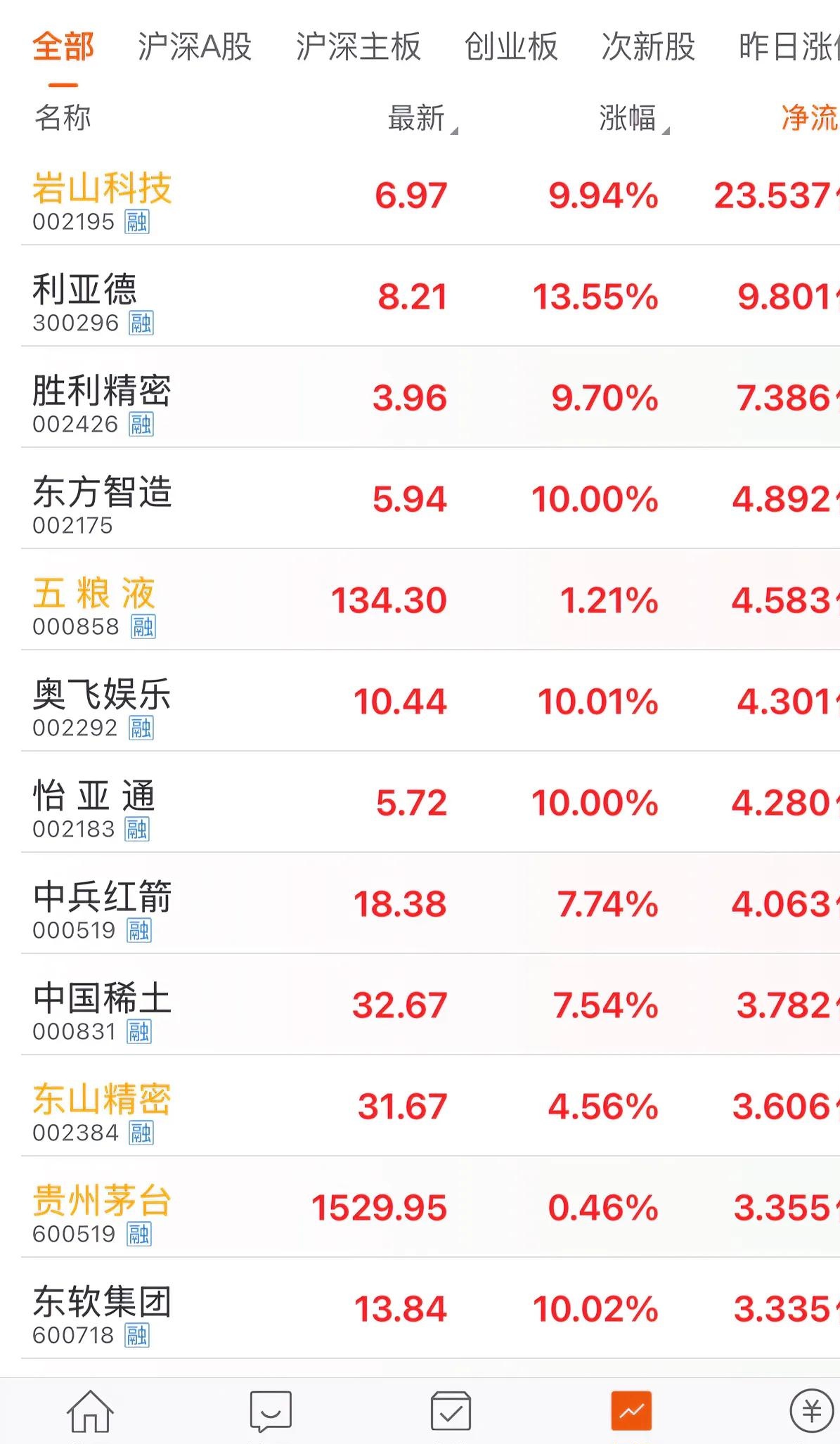 1.36亿元资金今日流出综合股