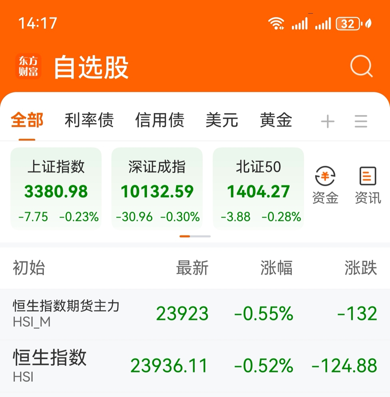 恒生指数盘初站上25000点，创2022年2月来新高，港股消费ETF（513230）持续走强